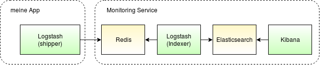 elk schema